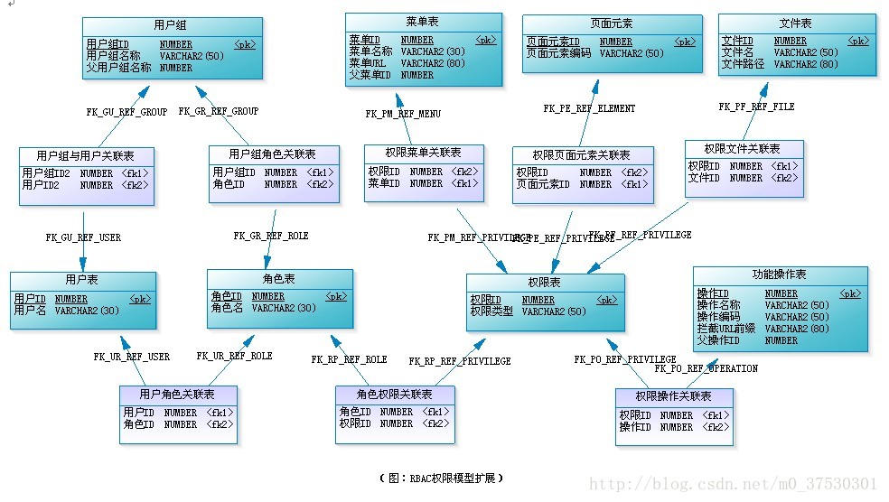 RBAC权限管理模块设计逻辑思路